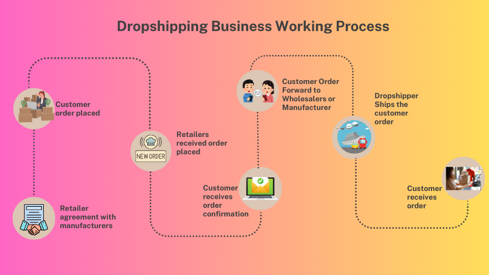 Dropshipping Business