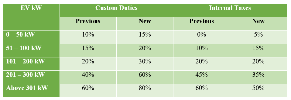 New EV taxes